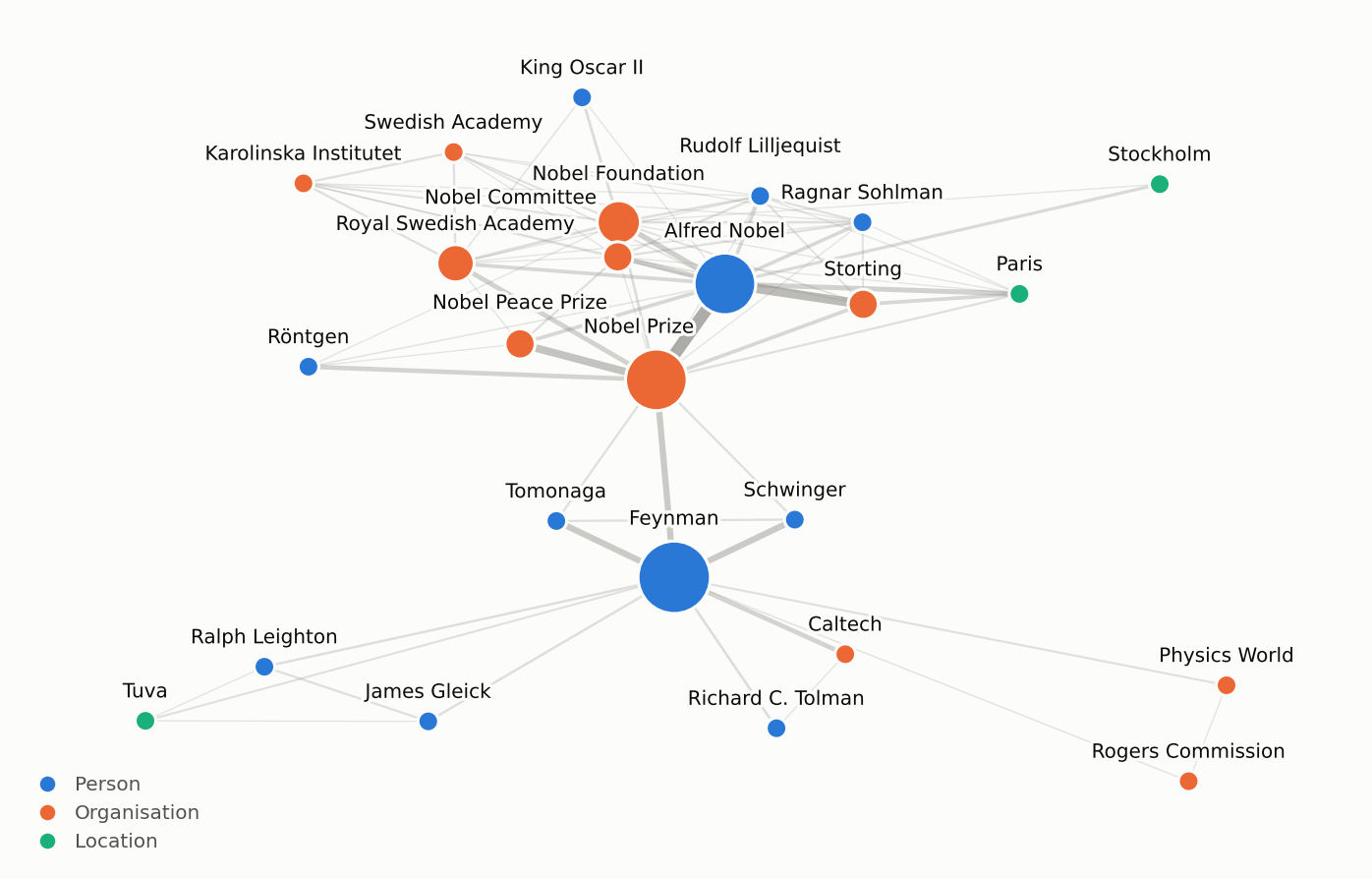 Example implicit entity network